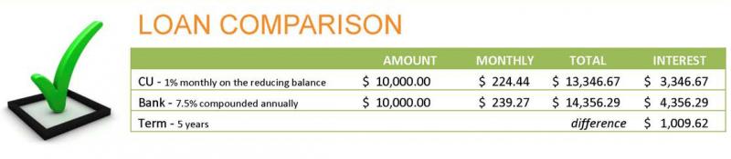 SMCU-loan-comparison